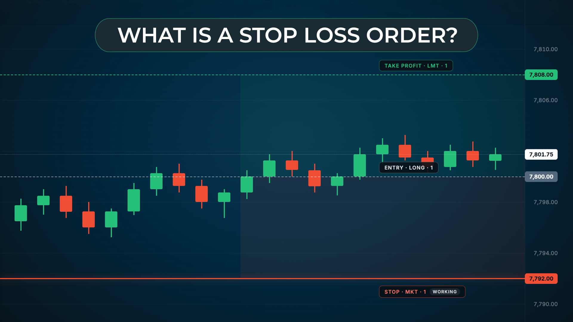 What Is a Stop Loss Order? Candlestick Chart With Stop and Take Profit Levels